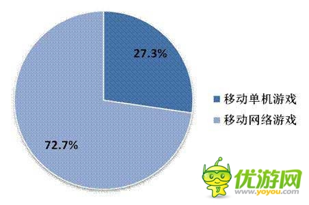 2014年Q2中国移动网络游戏收入达到51.7亿元 环比增长17.2%