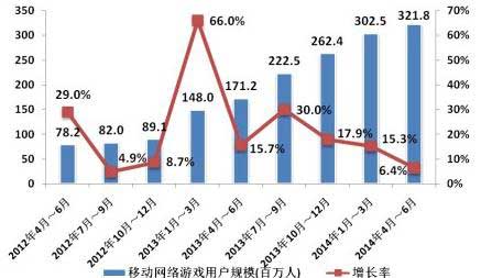 2014年Q2中国移动网络游戏收入达到51.7亿元 环比增长17.2%