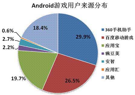 2014年Q2中国移动网络游戏收入达到51.7亿元 环比增长17.2%