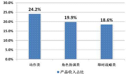 2014年Q2中国移动网络游戏收入达到51.7亿元 环比增长17.2%